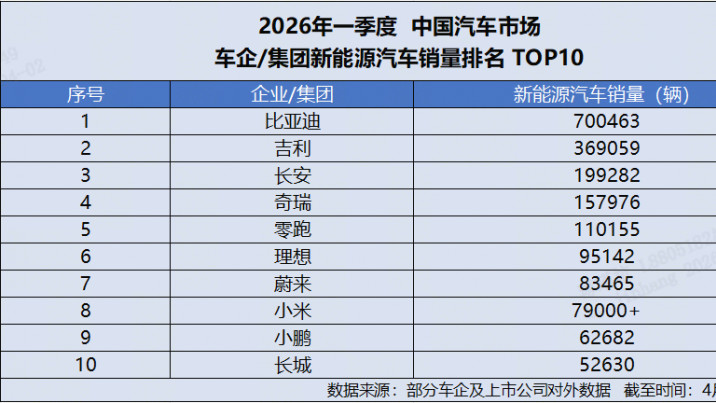 比亚迪 3 月销量破 30 万！销量冠军领跑中国车市