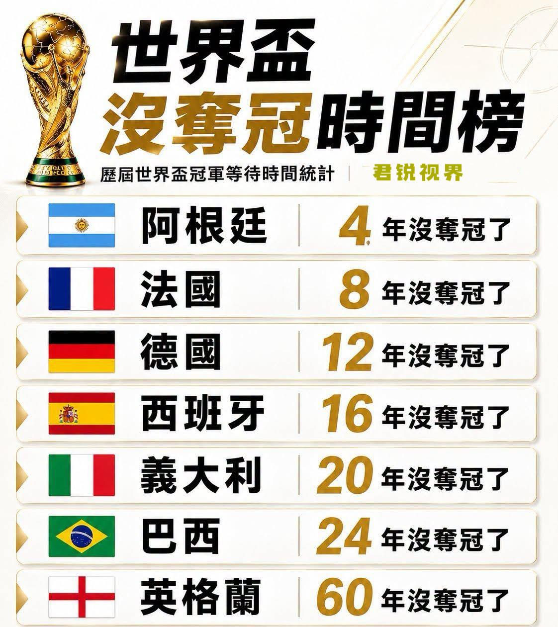 世界杯办了 90多年，冠军竟然只有8个国家队拿过。

1930 打到2022