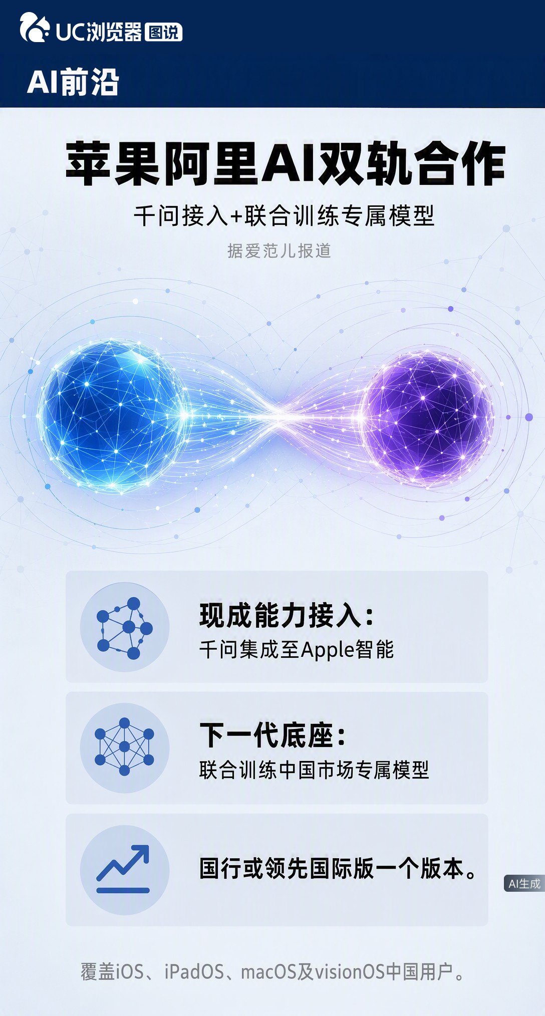国行苹果智能怎么落地？据爱范儿报道，阿里千问先接入解燃眉之急，双方还将联合训练专属模型做底座。晚到两年，反而可能比国际版多一层本地化能力。