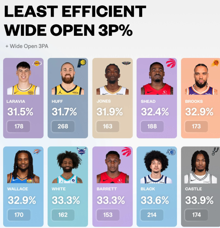 全联盟大空位三分命中率最差十人，猛龙独占两员

这可是我们的首发分位和第六人，围