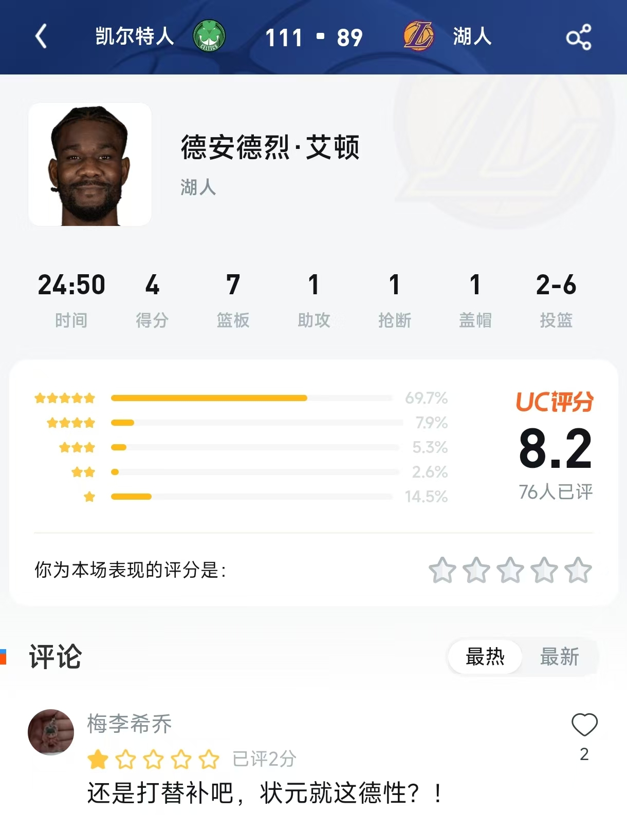 自费1000万就为看这个？艾顿4分7板“软”播报，湖人球迷直接破防！