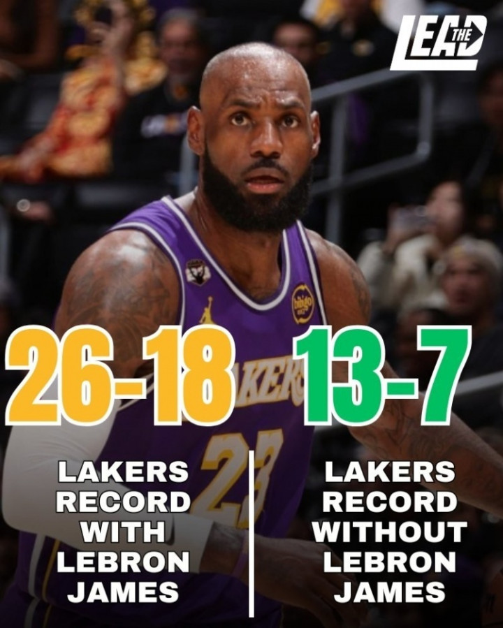 詹姆斯缺阵湖人胜率更高！近日美媒晒出了一组数据，本赛季詹姆斯出战的时候，湖人胜率