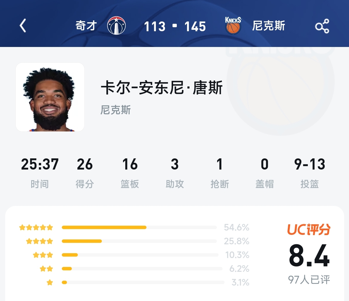 这也只配8.4？唐斯26+16把奇才内线当“提款机”，这届球迷太严格！