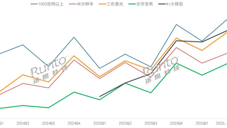 618前瞻 | 近40款智能投影新品密集上市，预计销量仍降20%；新品解析与市场展望