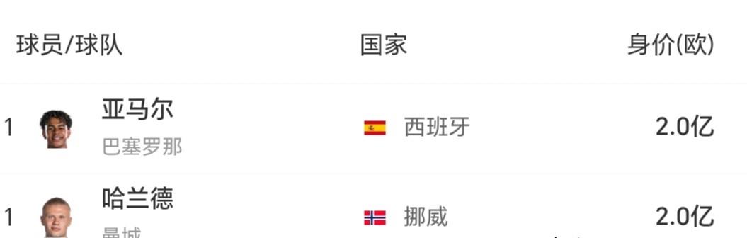2亿欧，亚马尔、哈兰德，当今足坛身价最高的两名球员，一个来自巴萨、一个来自曼城，