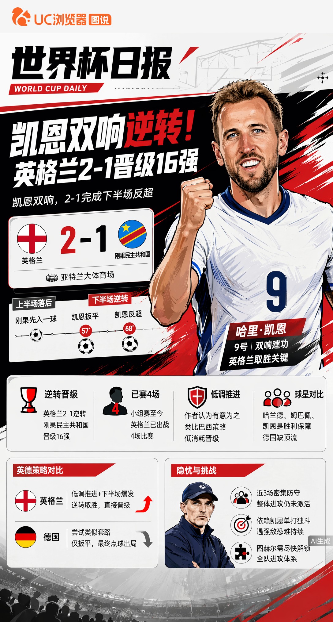 凯恩双响逆转！英格兰下半场翻盘刚果民主共和国2-1晋级16强
