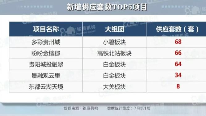 贵阳楼市迎来供销双涨 改善型项目领跑成交榜