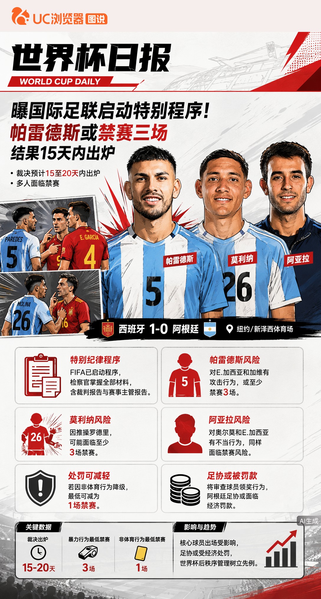 曝国际足联启动特别程序！帕雷德斯或禁赛三场，结果15天内出炉