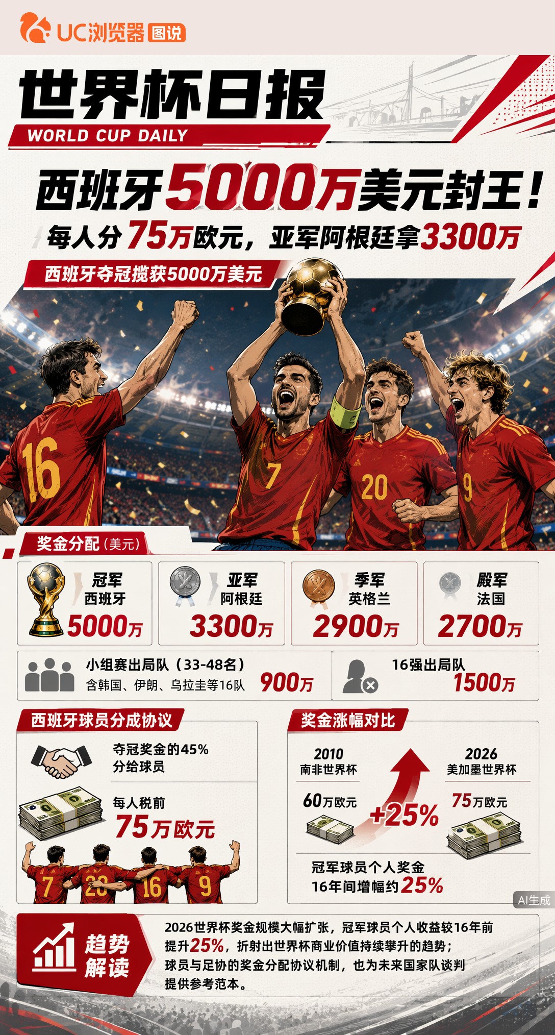 西班牙5000万美元封王！每人分75万欧元，亚军阿根廷拿3300万