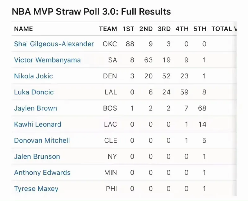 小卡的一阵的也几乎已经稳了

这是最新一期的mvp投票，卡排在第六，东契奇已经确