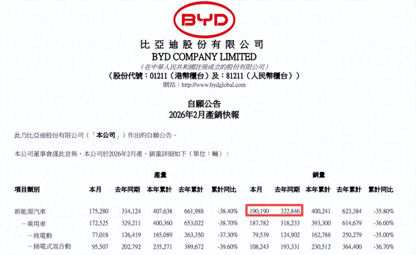 销量崩了? 比亚迪2月销量19万台, 海外销量超10万辆首次超国内