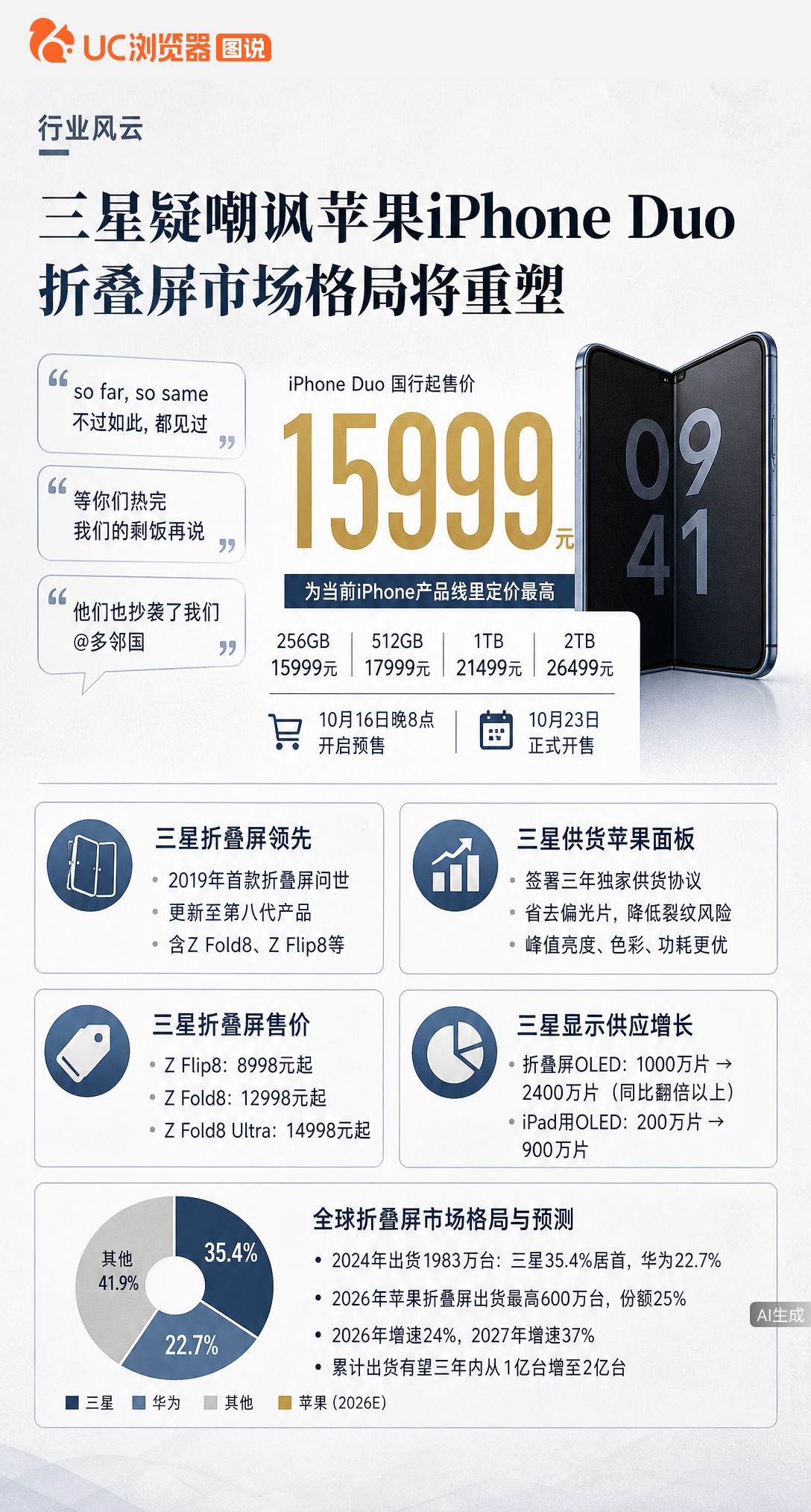苹果刚发折叠屏，三星官号就发帖嘲讽“热剩饭”。但别忘了，iPhone Duo的屏幕还是三星独供，明年订单还要翻倍。嘴上嫌弃，生意照做，这反差才是真看点。