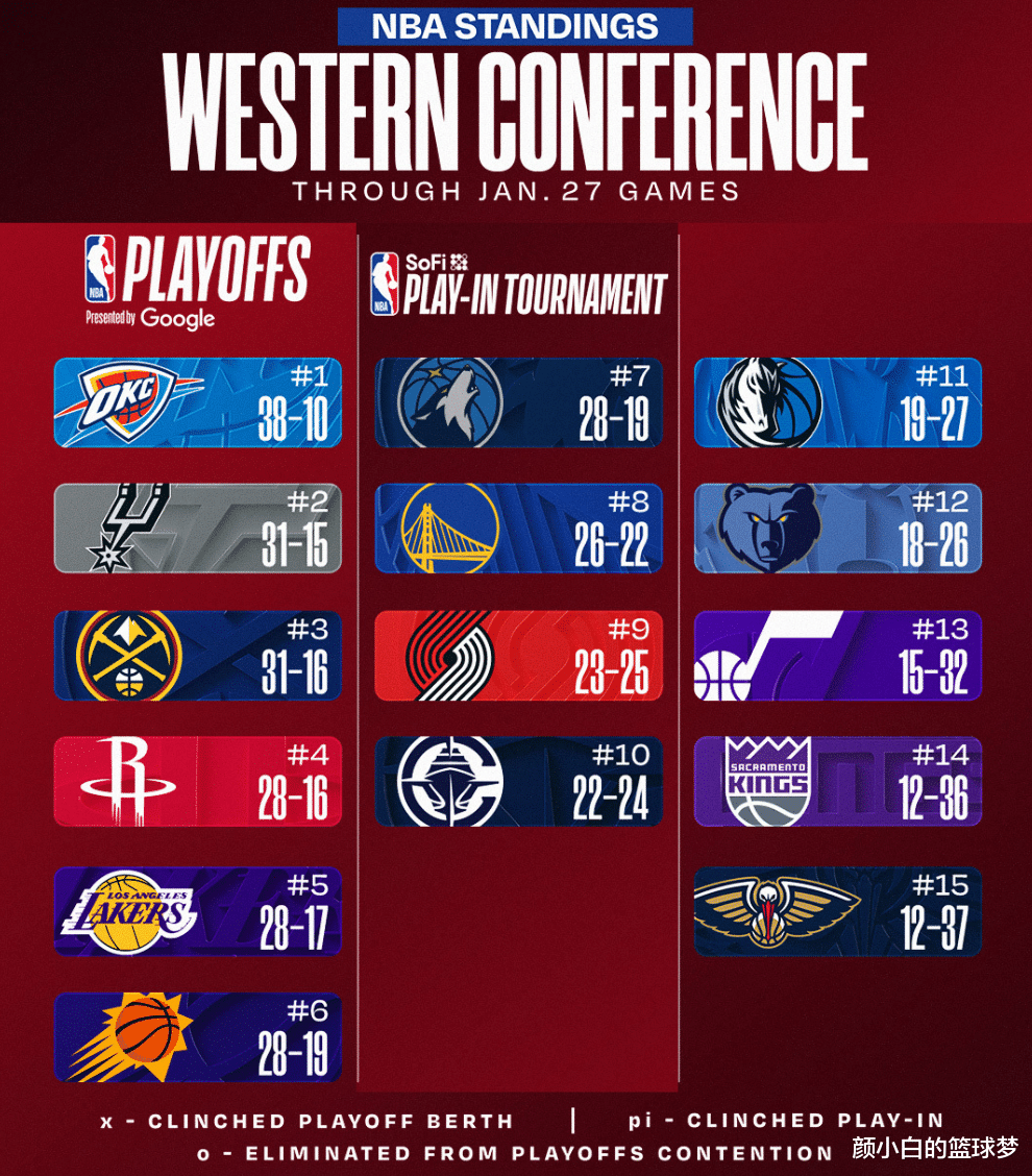 西部排名风云突变！残阵太阳重返前六 开拓者爆冷快船迎机遇