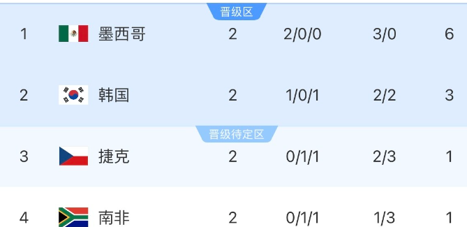 根据截至2026年6月20日的最新赛果，三个东道主在各自小组的排名如下：

墨西
