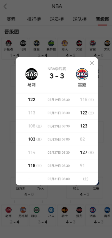 本轮西决马刺和雷霆3-3拖入抢七。
上一场马刺大胜，文班亚马内线统治力拉满，全队