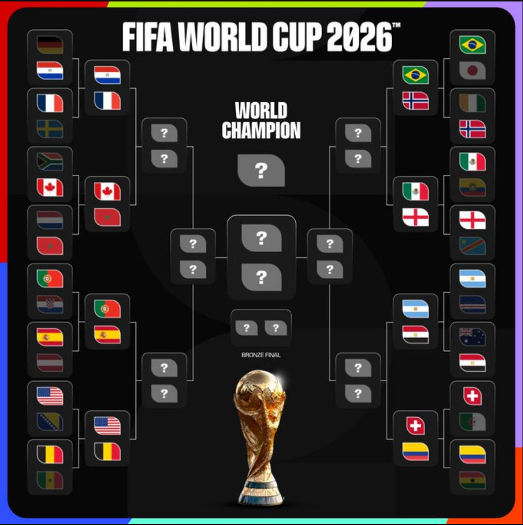 世界杯16强已出炉：加拿大、巴西、巴拉圭、摩洛哥、挪威、法国、墨西哥、英格兰、比
