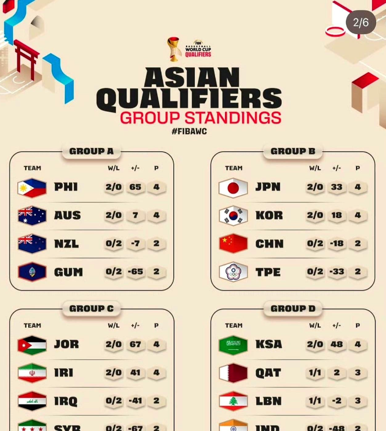 再输日本，男篮进世界杯这事，基本就彻底凉了。
 
主客场被韩国队剃了个光头，两场