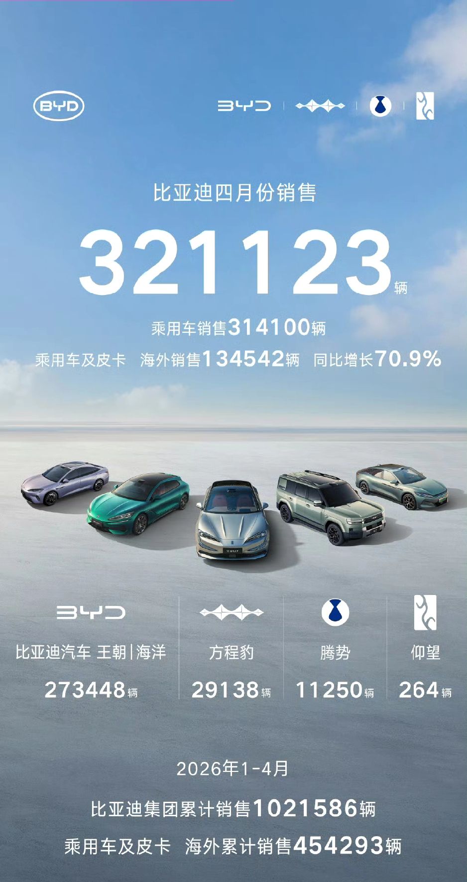 国内销量从38万辆降到32万辆，海外却干到了13万辆，创了新高。