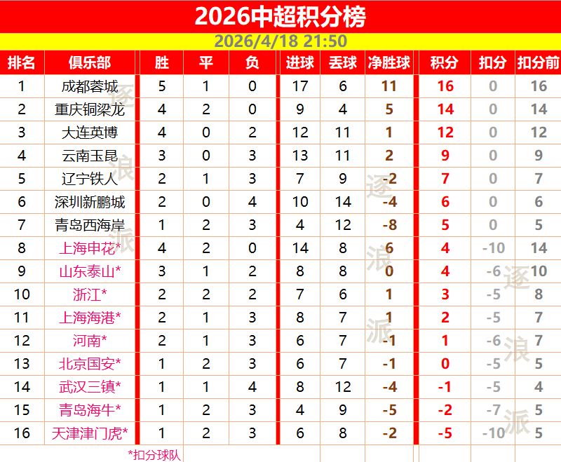 	中超第6轮主队取得3胜3平2负，仅武汉三镇、云南玉昆输球，8场比赛一共打进15