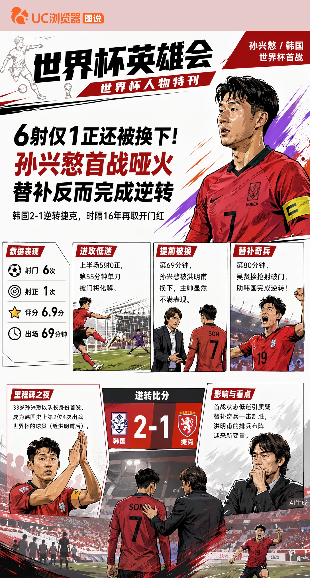6射仅1正还被换下！孙兴慜首战哑火，替补反而完成逆转