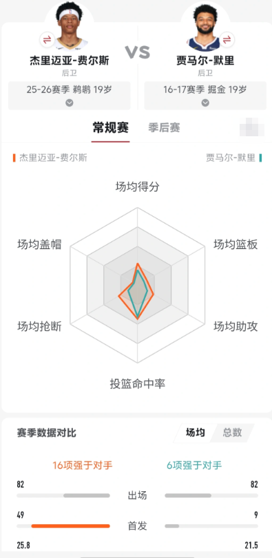 鹈鹕这是要把费尔斯和奎因当约穆培养吗