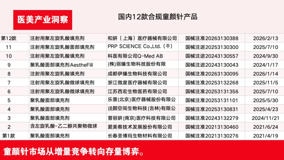 第12款童颜针获批！国内首款预灌封PLLA微球注射医美器械来了