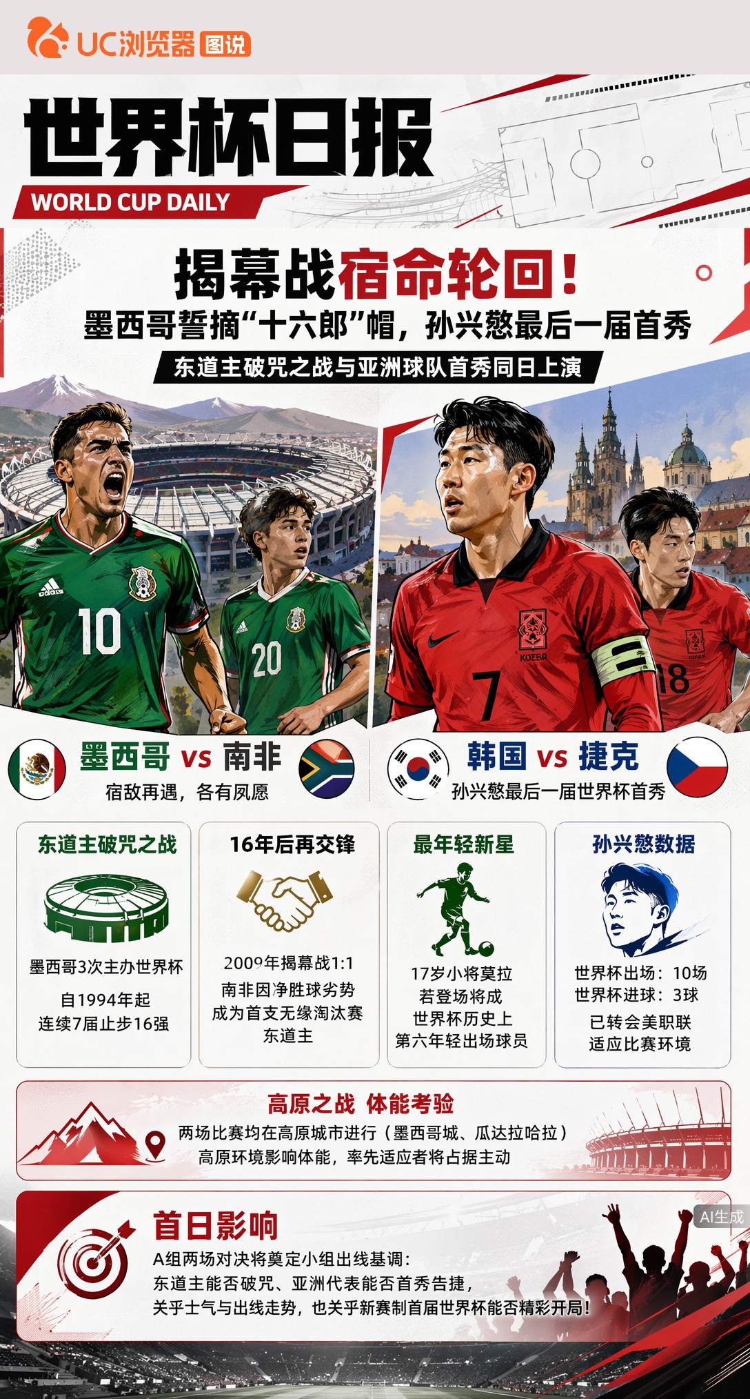 揭幕战宿命轮回！墨西哥誓摘"十六郎"帽，孙兴慜最后一届首秀