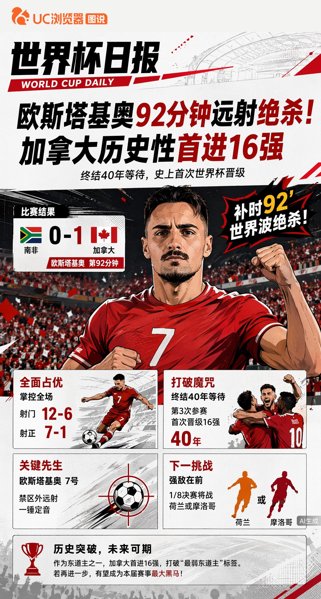 欧斯塔基奥第92分钟远射绝杀！加拿大历史性首进世界杯16强