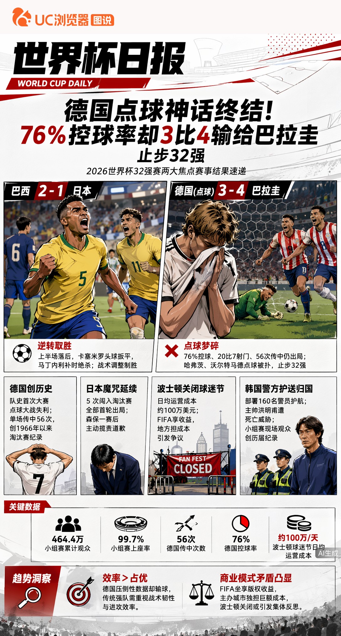 德国点球神话终结！76%控球率却3比4输给巴拉圭，止步32强