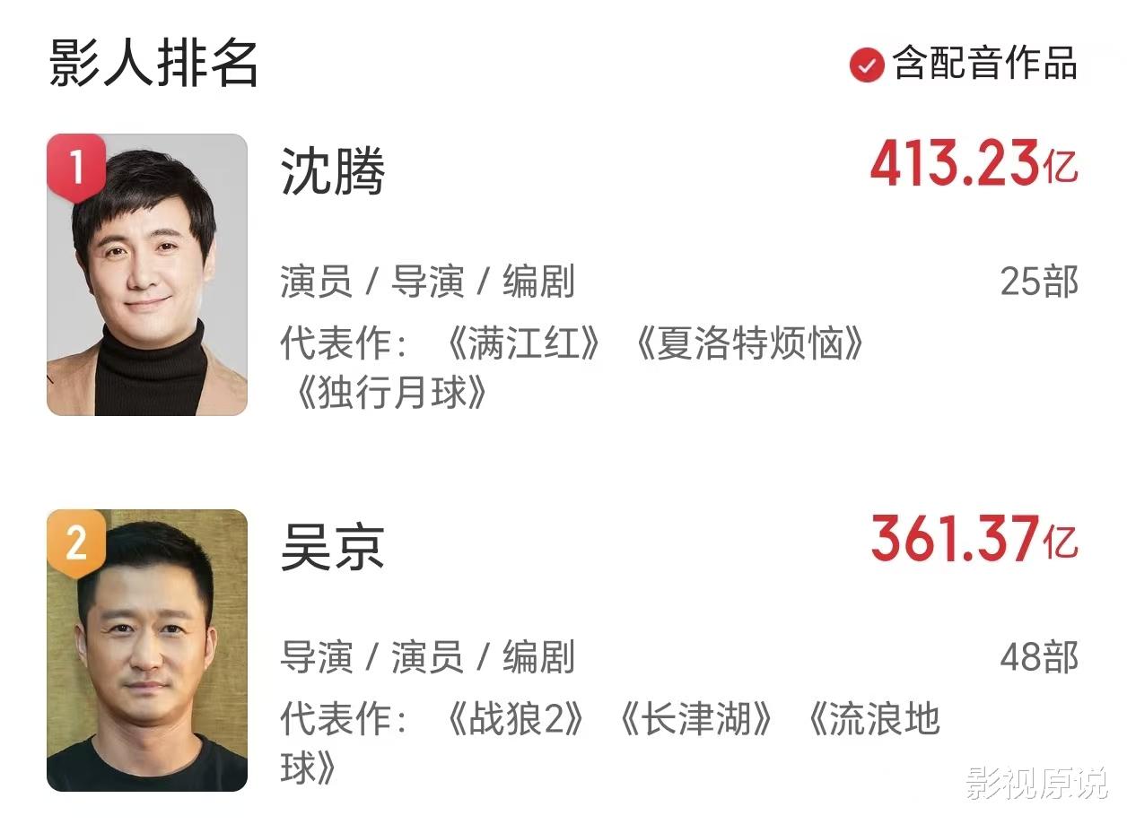 《镖人》冲击全球冠军，差距仅200万美元，吴京成中国第一巨星