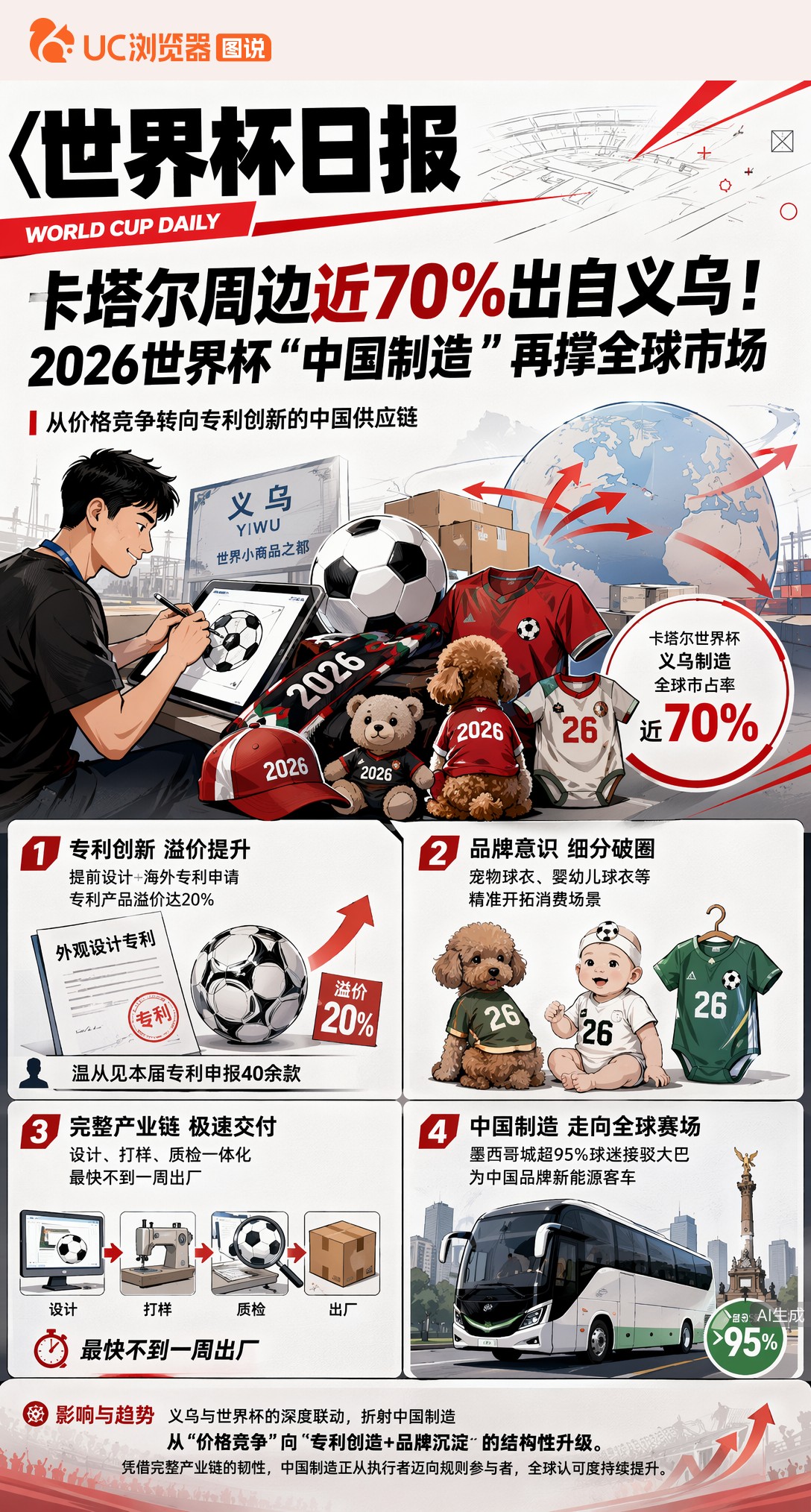 卡塔尔周边近70%出自义乌！2026世界杯"中国制造"再撑全球市场