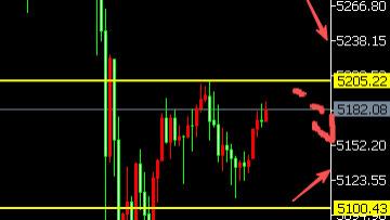 8位数：26.3.5美伊战火持续黄金回落100美金回升空单获利 今天美失业金