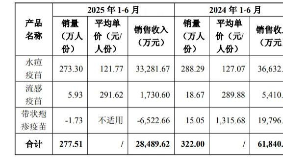 百克生物：2025年营收“腰斩”、归母净利润暴跌217%，两大核心疫苗齐拖后腿