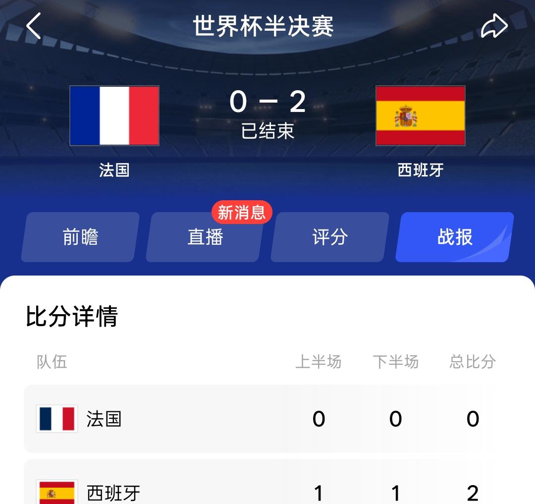 足球⚽就是这么神奇，万万没想到法国会被踢个0:2。赛前我看各种看好法国打穿西班牙