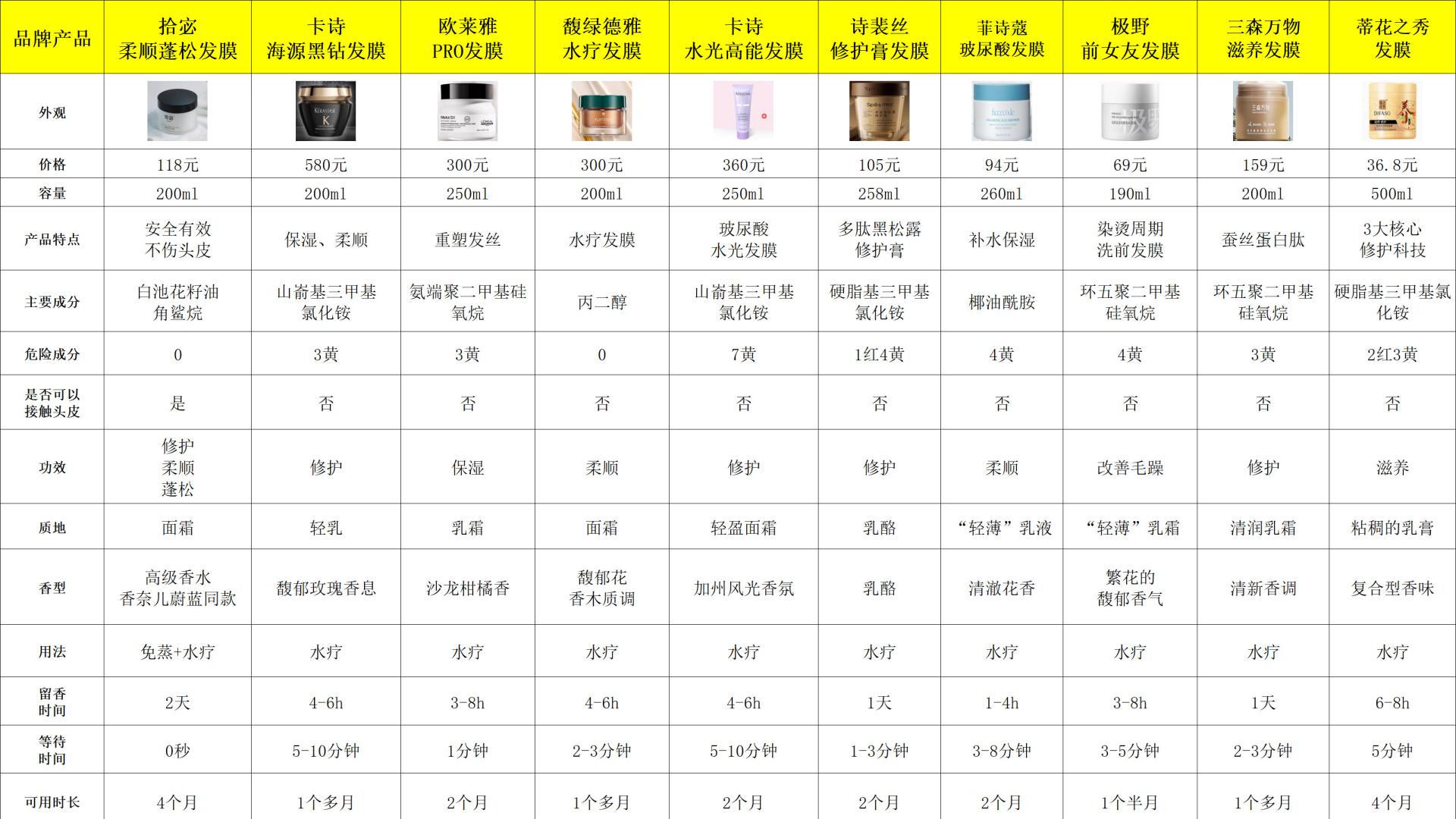 哪个发膜效果好怎么选？十大修护干枯款专业测评指南