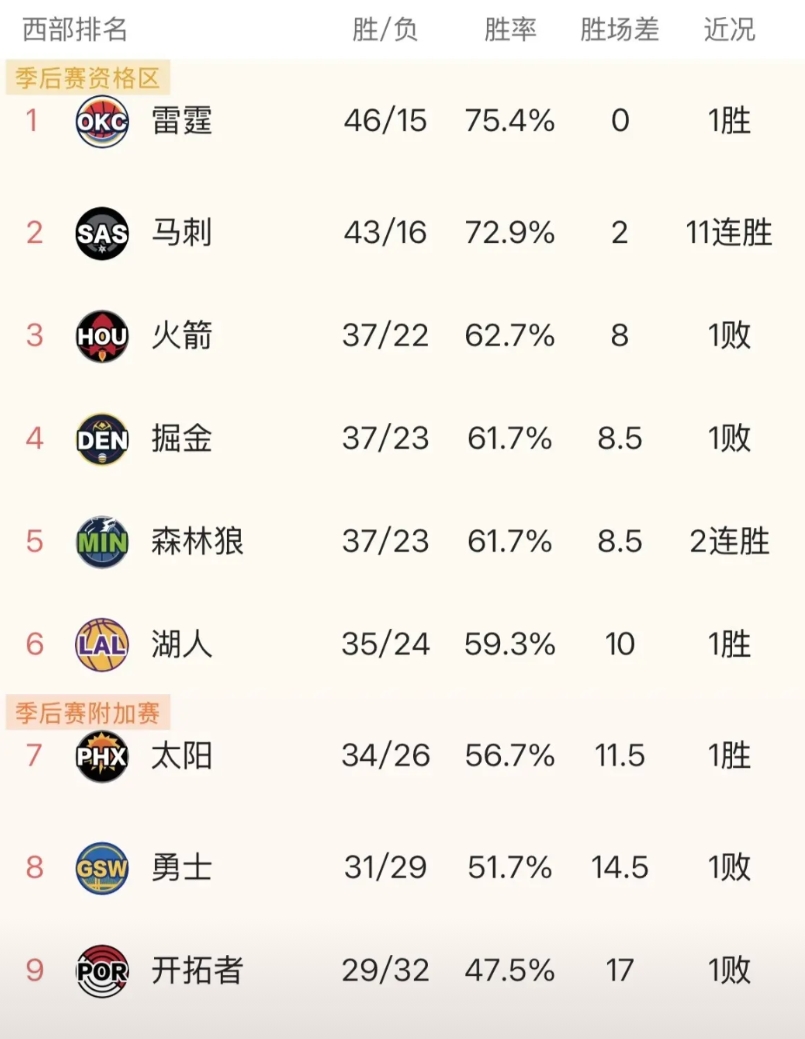 西部排名锁死了，新的梯队正式形成，第一梯队雷霆和马刺，马刺依靠一波11连胜追到与