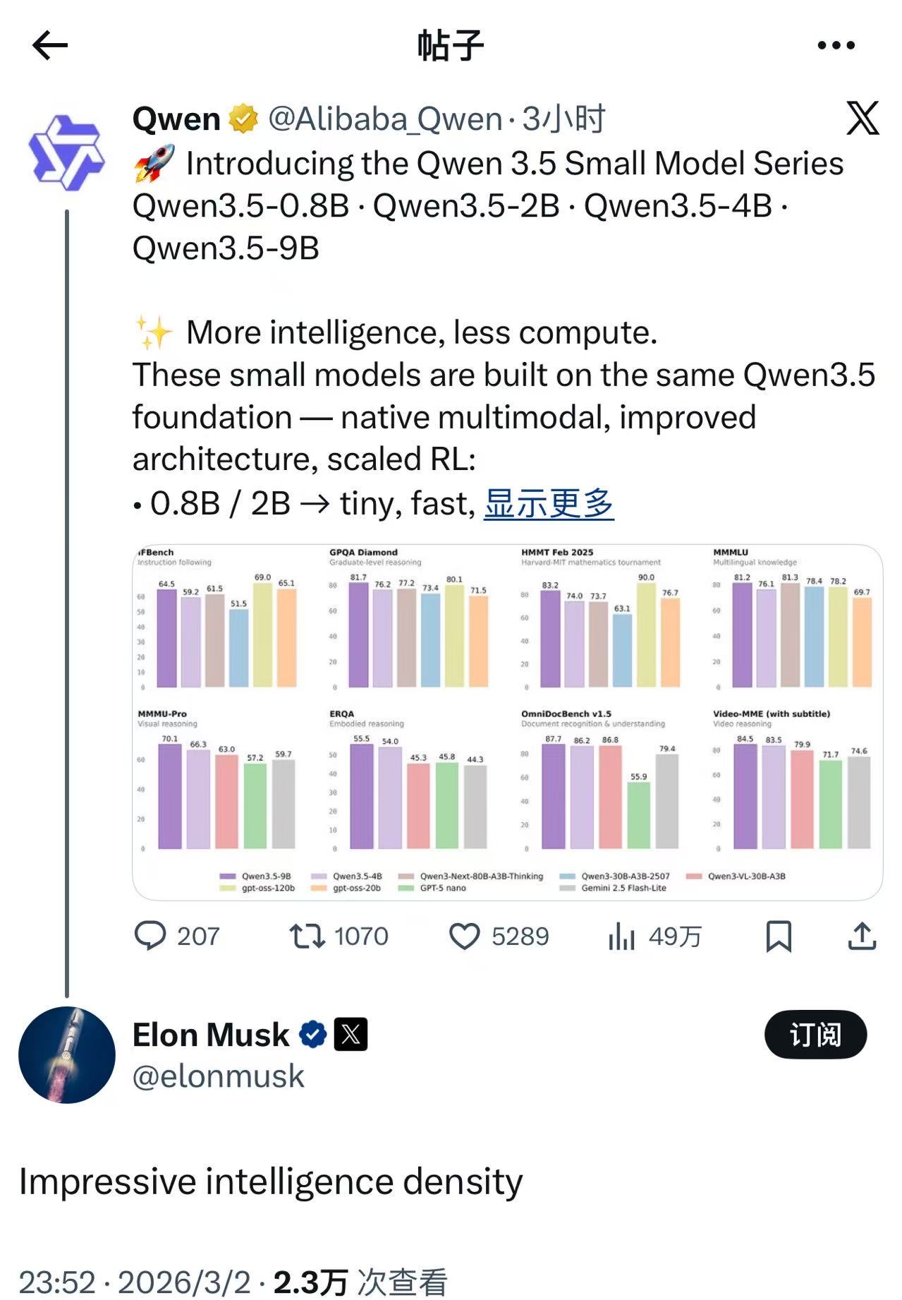 马斯克转发了阿里通义千问的发布帖，就说了四个字：「Impressive inte