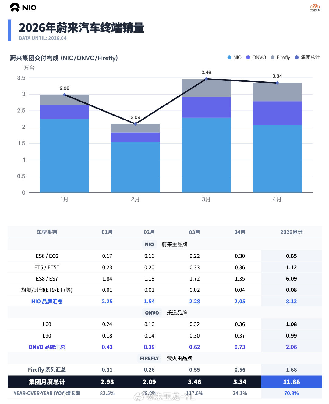 随着 ES9 发布、乐道 L60 焕新版 6 月上市，蔚来 2026 年产品线基