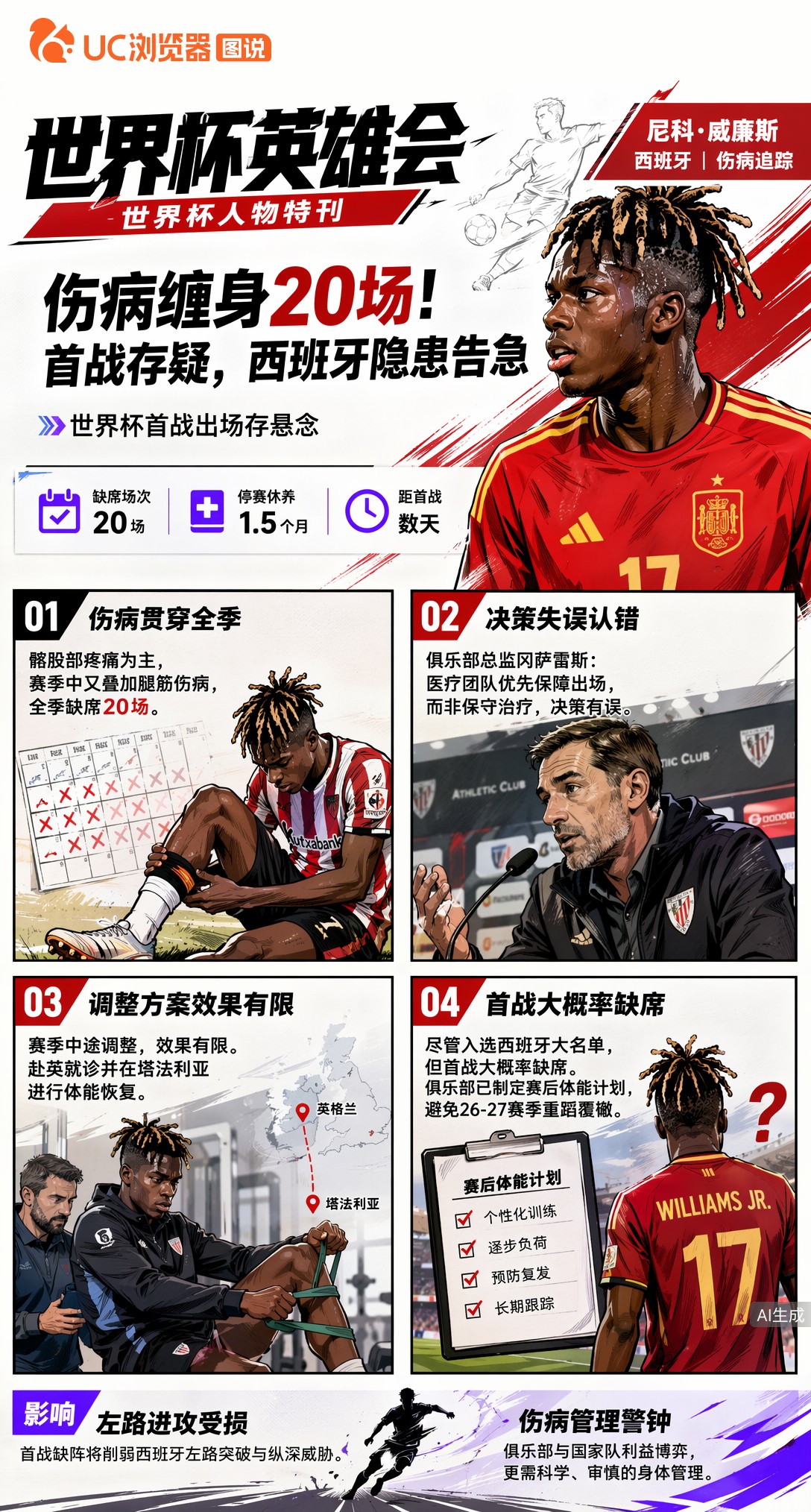 伤病困扰整季缺席20场！尼科·威廉斯首战存疑，西班牙隐患告急