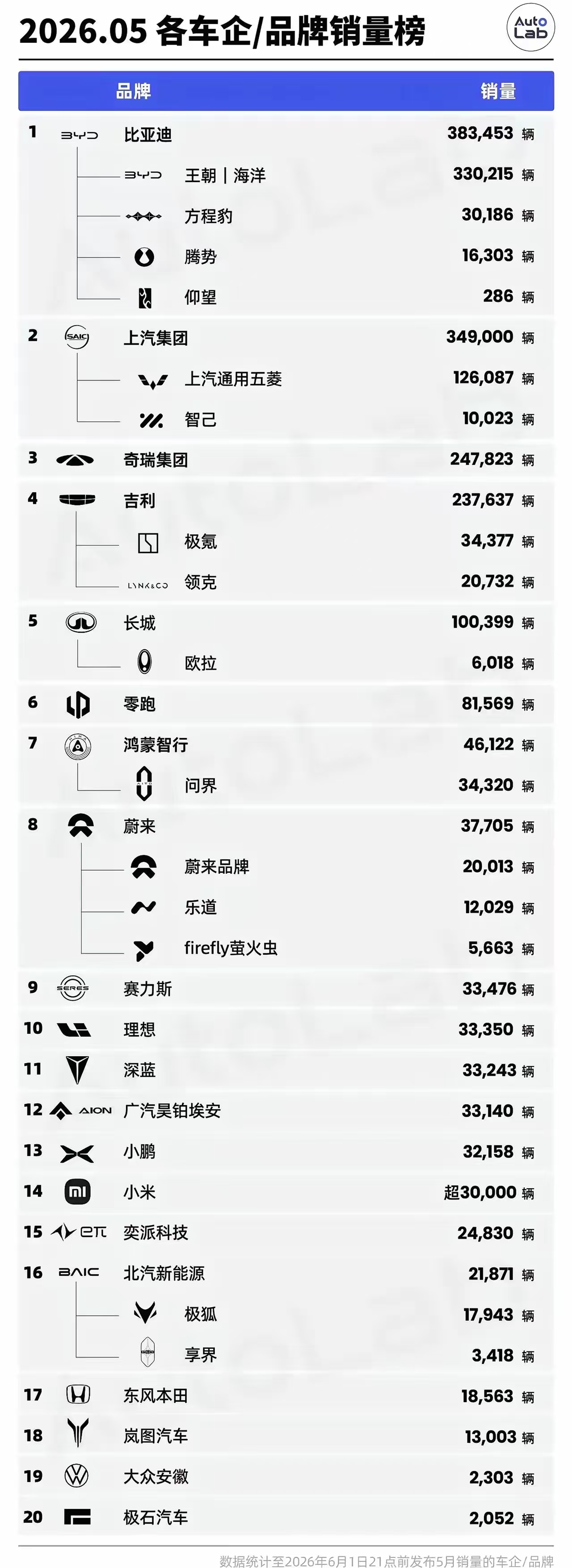 新势力第一的零跑汽车2026年5月交付量达到了81569辆，继续创新高，保持高增长的状态。