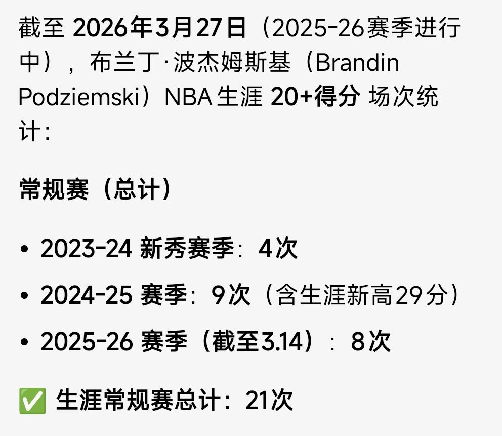 感觉波杰被低估了，还差13场就能追平格林职业生涯常规赛20+次数了！
波杰有三场