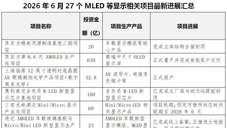总投资超1151亿，TCL、歌尔、惠科、BOE、三安光电等27个MLED等新型显示投资项目刷新进度