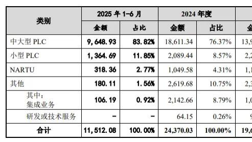 傲拓科技IPO：核心产品毛利率高达82%成色待考，存货周转率不足行业一半