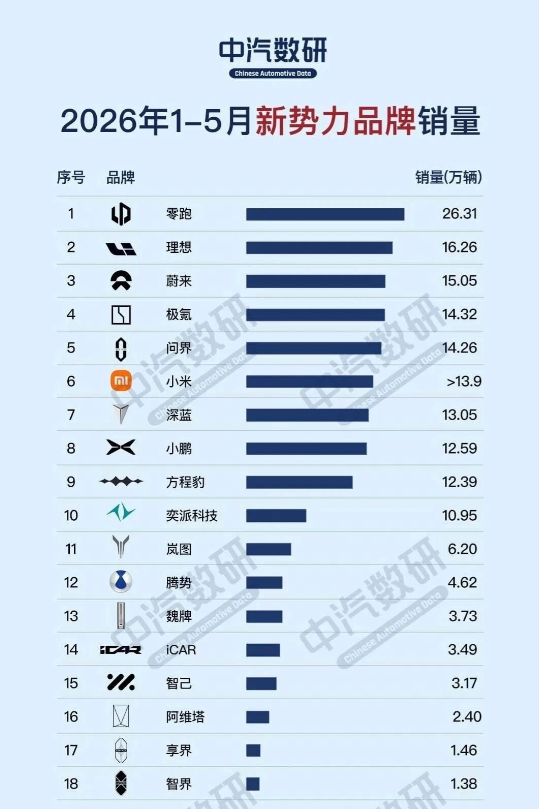 国内新能源汽车品牌1-5月份销量统计数据出来了，零跑遥遥领先，其次是理想蔚来极氪