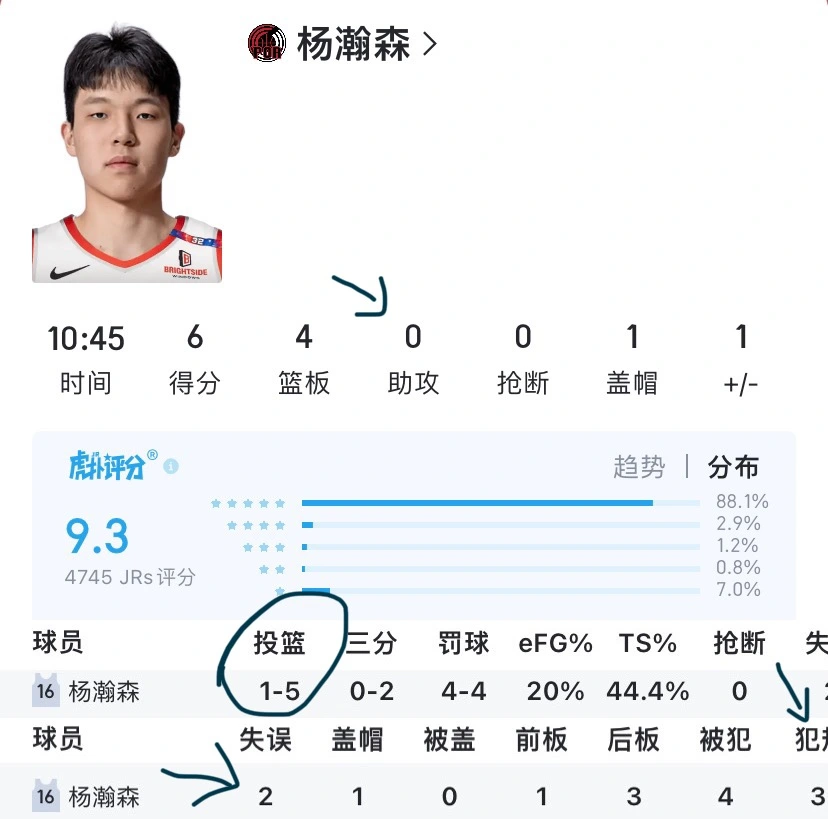 杨瀚森，5中1，0助攻2失误，3犯规，9.3真不错！克林根就不行

克林根才6中