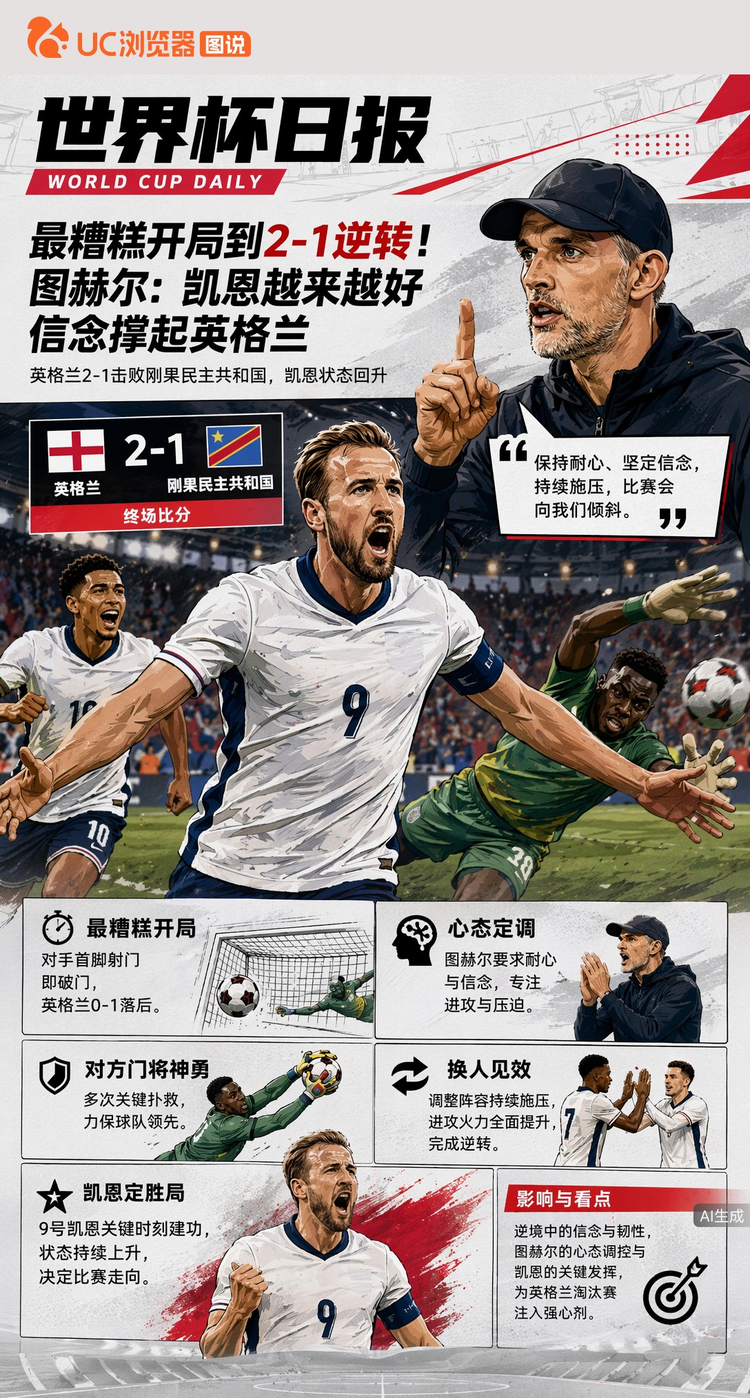 最糟糕开局到2-1逆转！图赫尔：凯恩越来越好，信念撑起英格兰