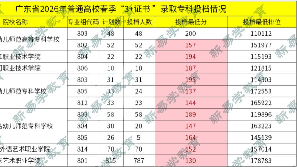 广东3+证书高职高考这7所公办院校闭眼考？低于200分！捡漏条件速看！
