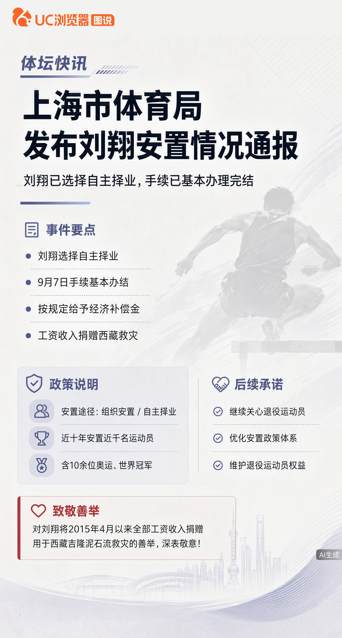 刘翔安置情况通报来了：他最终选择自主择业，9月7日手续办完结。更让人敬佩的是，他把2015年4月以来的全部工资都捐给了西藏吉隆泥石流救灾。