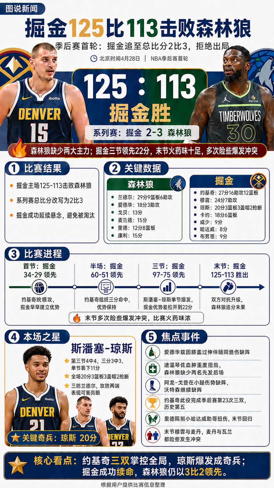 一图读懂：掘金大胜残阵森林狼总分2-3！约基奇27+16+12创纪录两队多次险爆