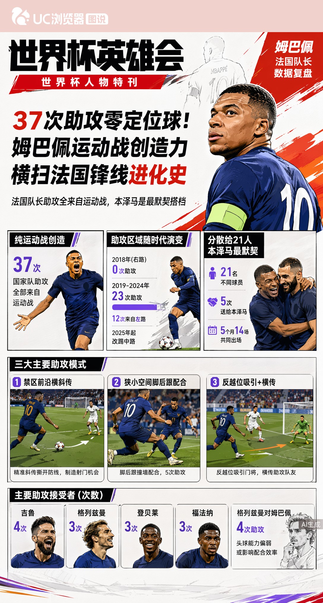 37次助攻零定位球！姆巴佩运动战创造力横扫法国锋线进化史
